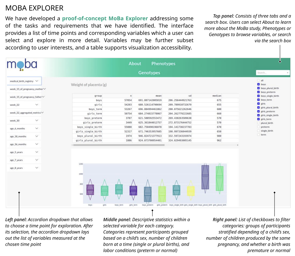 MoBA Explorer interface screenshot. web interface with a top navigation panel, one large central panel showing a large box plot visualization and table, and 2 smaller panels on either side that enable time point selection (left) and variable filtering (right)